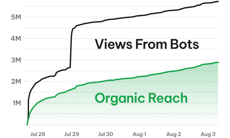 Graph showing views from bots versus organic reach over time